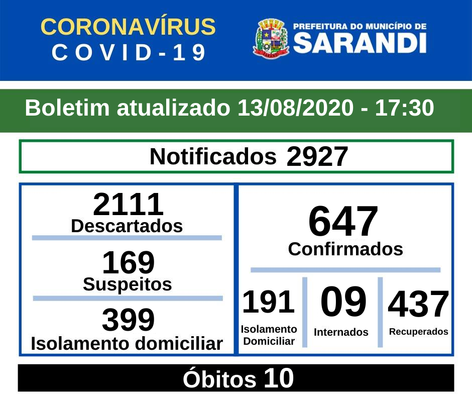 BOLETIM OFICIAL CORONAVÍRUS (13/08/2020) - 17h30